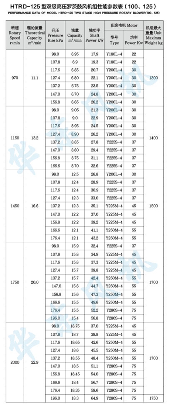 HTRD125型双级串联罗茨风机