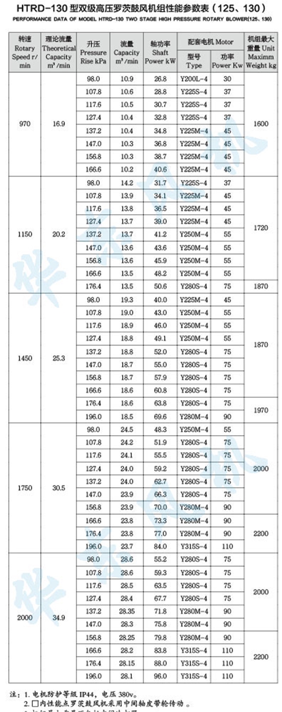HTRD130型双级串联罗茨风机