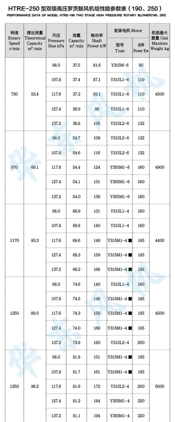 HTRE250型双级串联罗茨风机