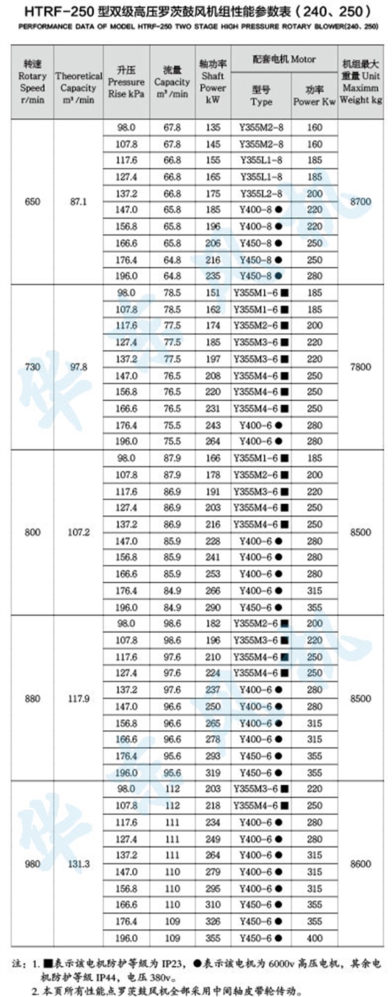 HTRF250型双级串联罗茨风机