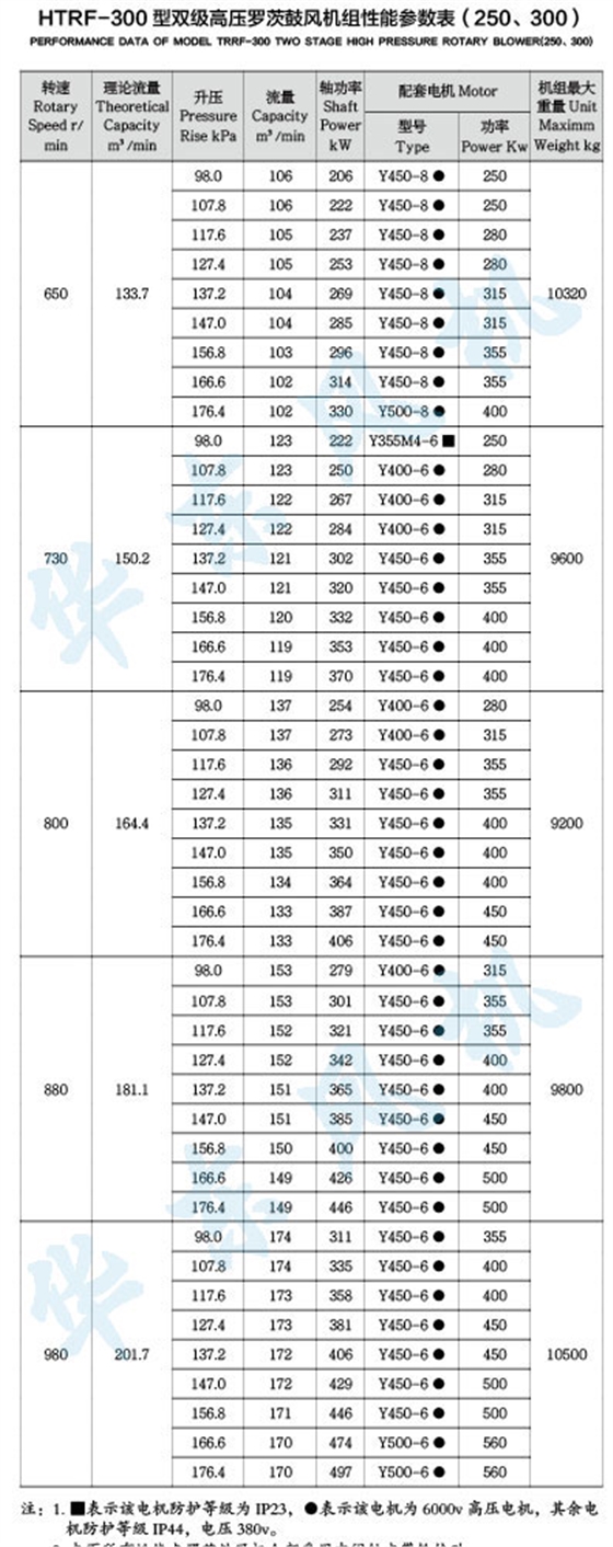 HTRF300型双级串联罗茨风机