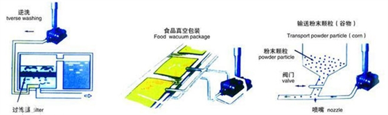 食品行业罗茨风机作用.jpg