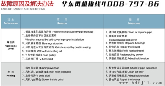 罗茨鼓风机故障排除.jpg