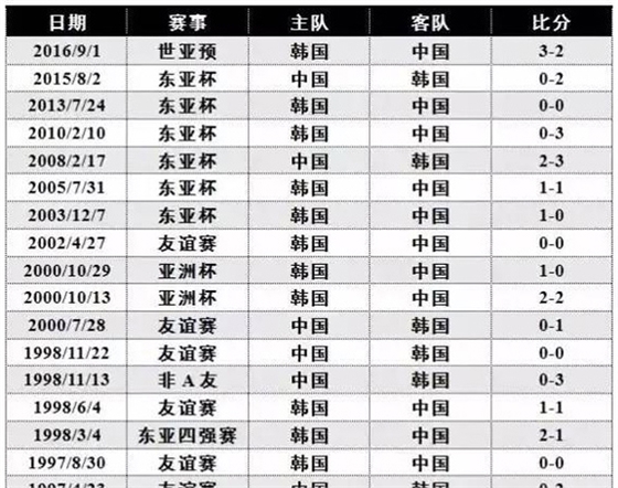 国足对韩战绩