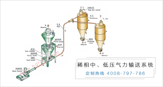 稀相低压气力输送系统.jpg