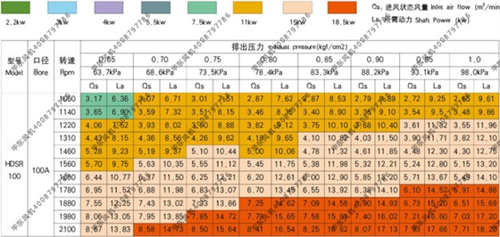 bs100罗茨风机参数表2.jpg
