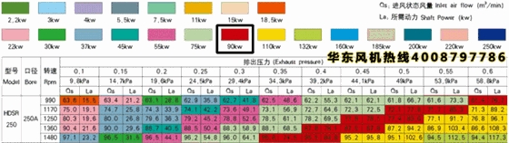 三叶罗茨风机250型