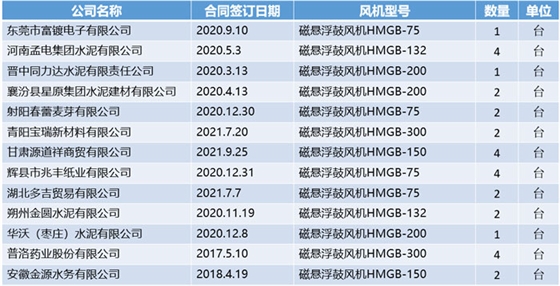 磁悬浮部分业绩.jpg
