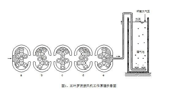 污水曝气罗茨风机工作原理