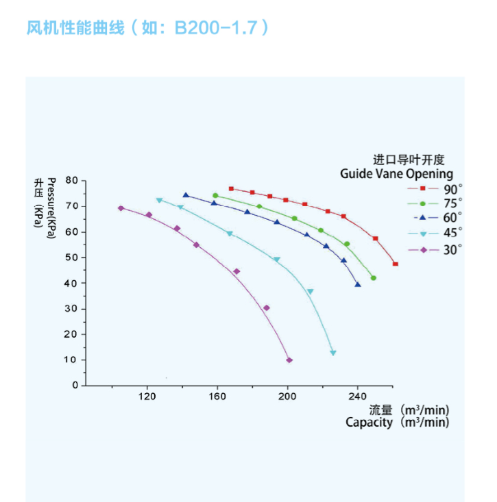 单级高速离心风机