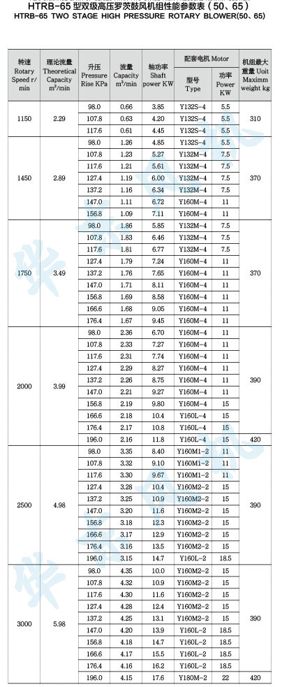 HTRB-65型双级串联参数表