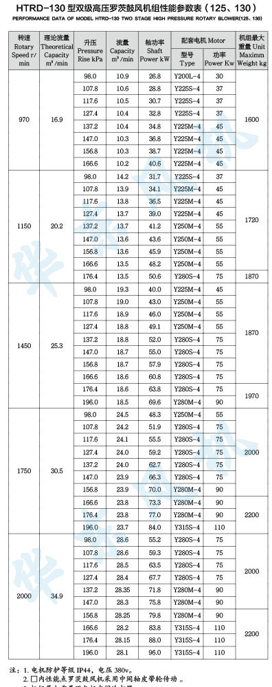 HTRD130型双级串联罗茨风机