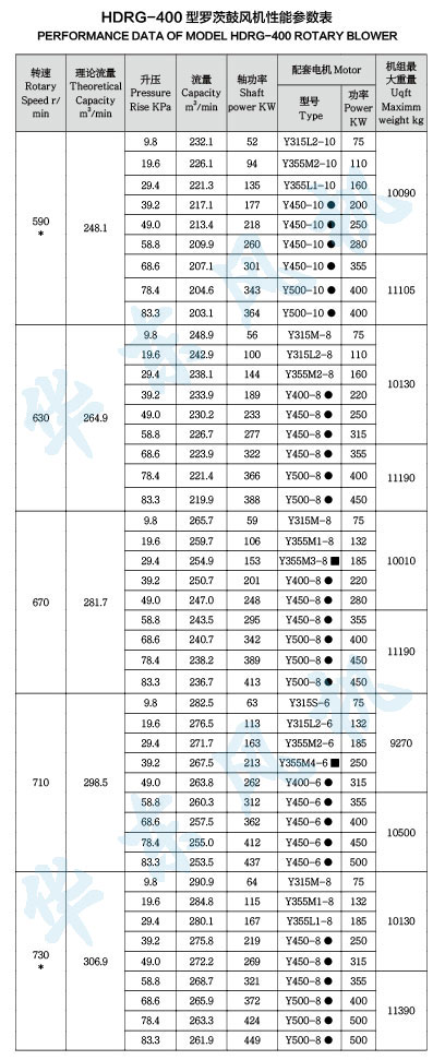 HDRG-400型罗茨鼓风机性能参数表
