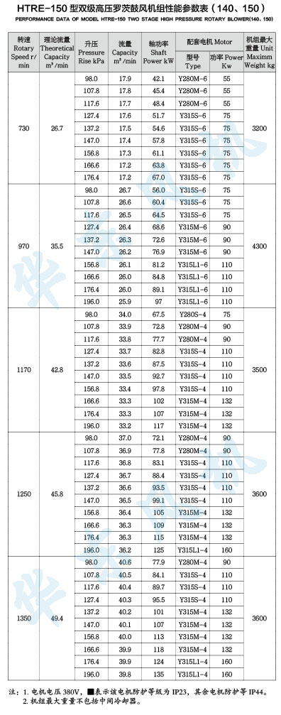 HTRE150型双级串联罗茨风机