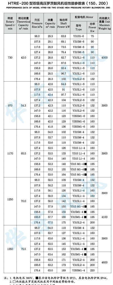 HTRE200型双级串联罗茨风机