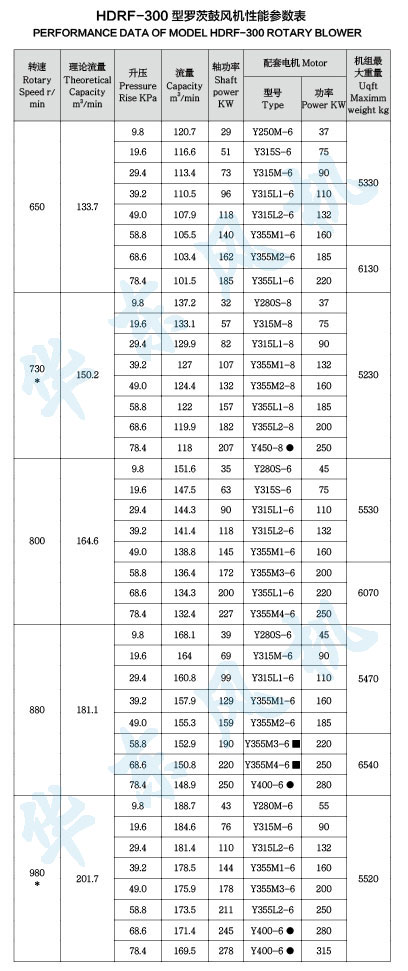 HDRF-350型罗茨鼓风机性能参数表