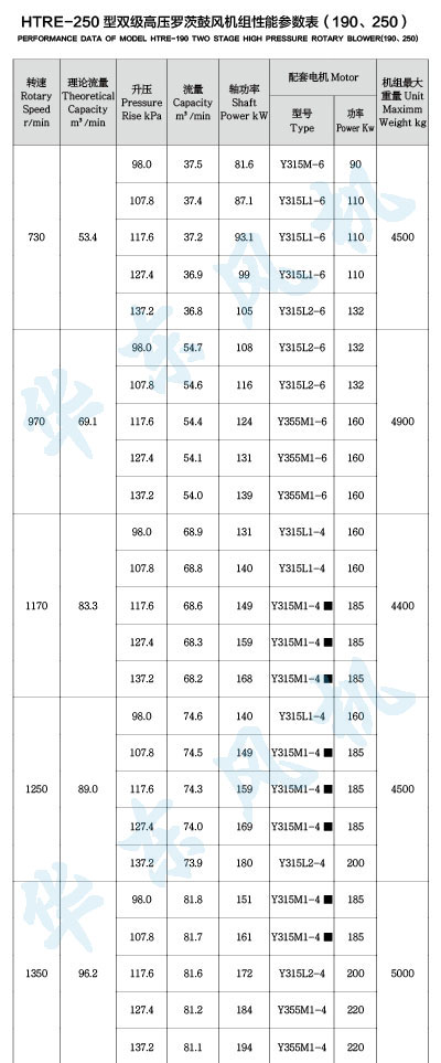 HTRE250型双级串联罗茨风机