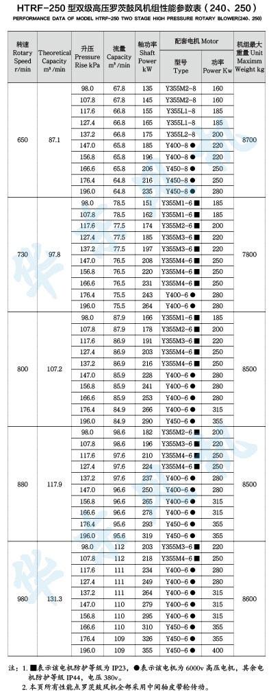 HTRF250型双级串联罗茨风机