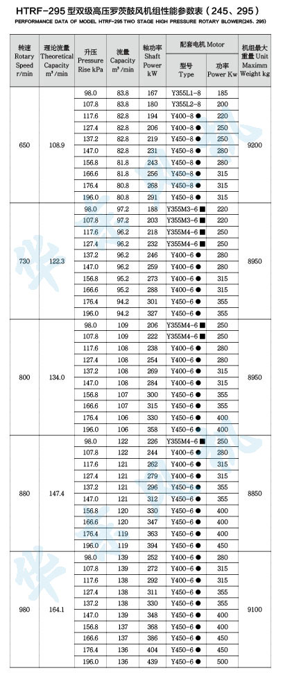 HTRF295型双级串联罗茨风机