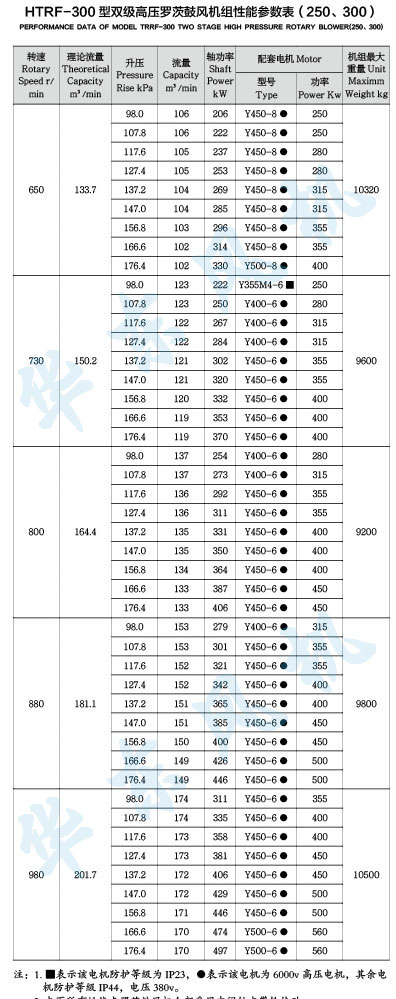 HTRF300型双级串联罗茨风机
