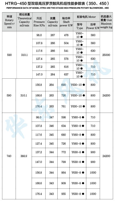 HTRG450型双级串联罗茨风机