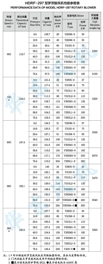 HDRF-297型罗茨鼓风机性能参数表