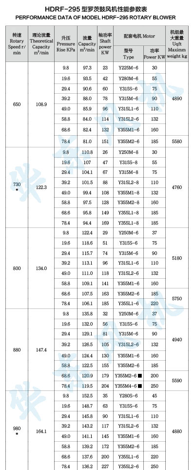 HDRF-295型罗茨鼓风机性能参数表