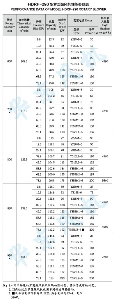 HDRF-290型罗茨鼓风机性能参数表