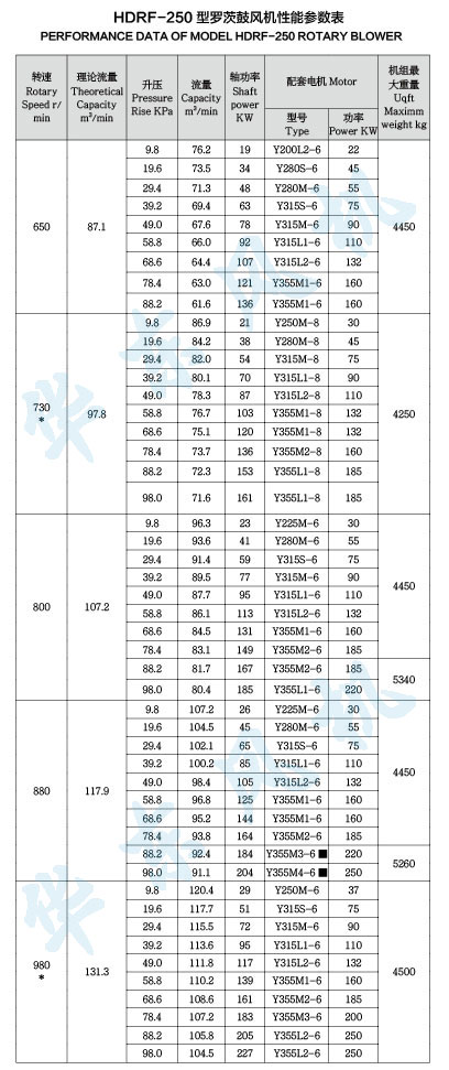 HDRF-250型罗茨鼓风机性能参数表