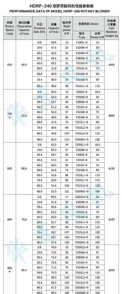 HDRF-240型罗茨鼓风机性能参数表