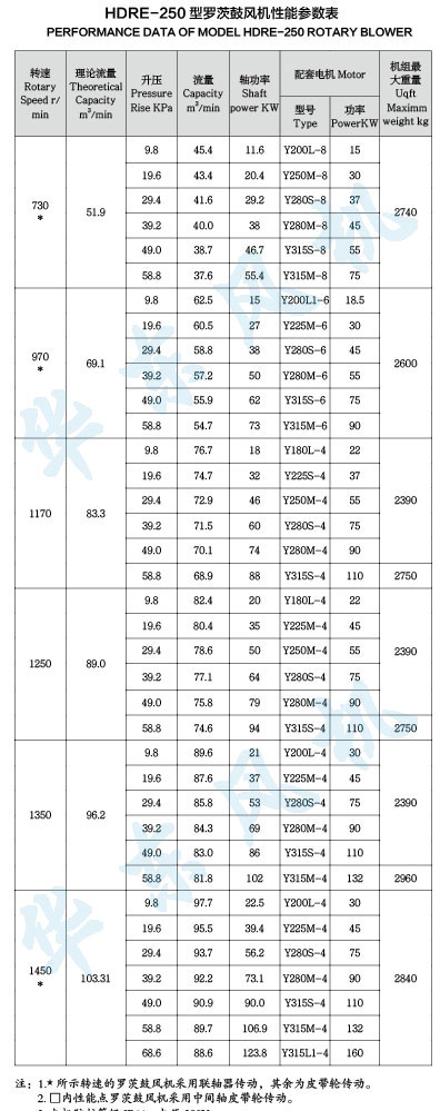 HDRE-250型罗茨鼓风机性能参数表