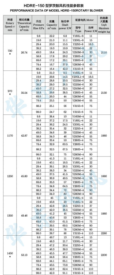 HDRE-150型罗茨鼓风机性能参数表