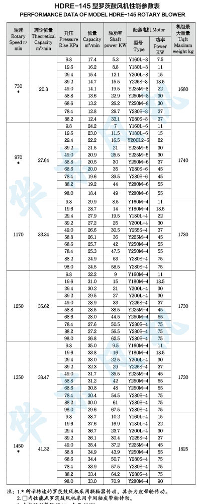 HDRE-145型罗茨鼓风机性能参数表