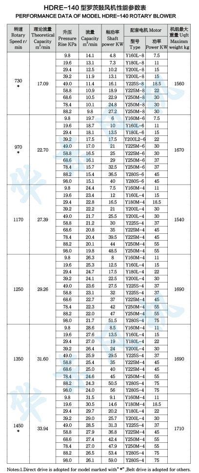 HDRE-140型罗茨鼓风机性能参数表