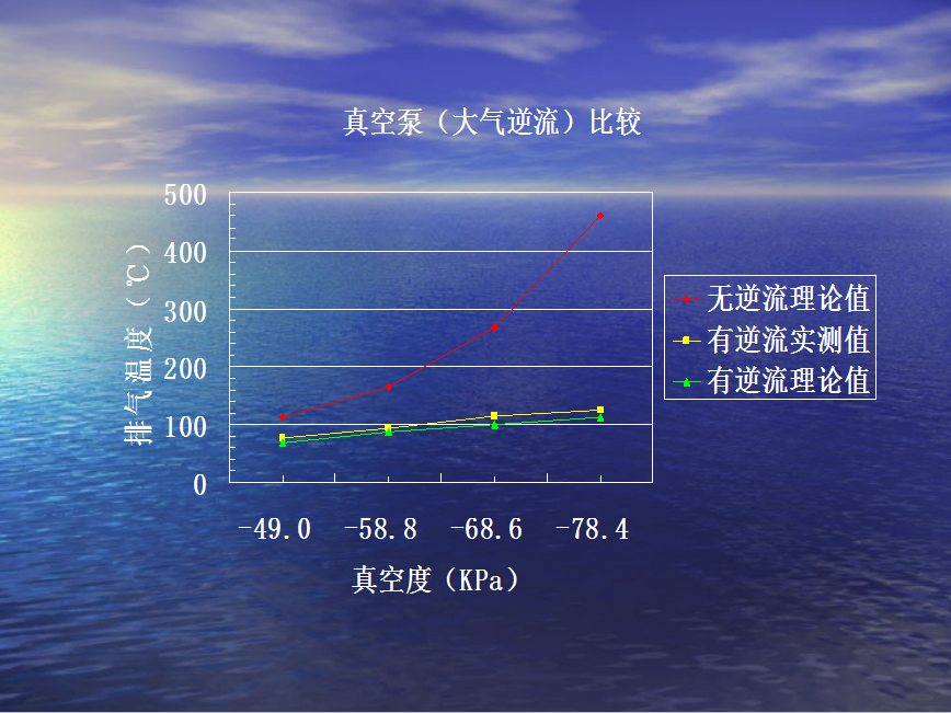 真空泵（大气逆流）比较