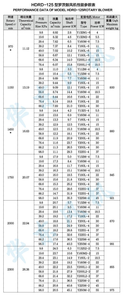 HDRD-125型罗茨鼓风机性能参数表