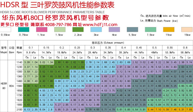 80口径罗茨风机型号参数.jpg 80口径罗茨风机型号参数.jpg
