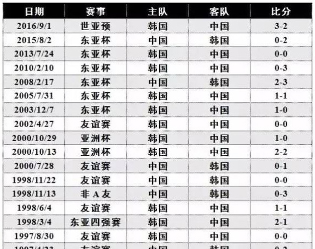 国足对韩战绩