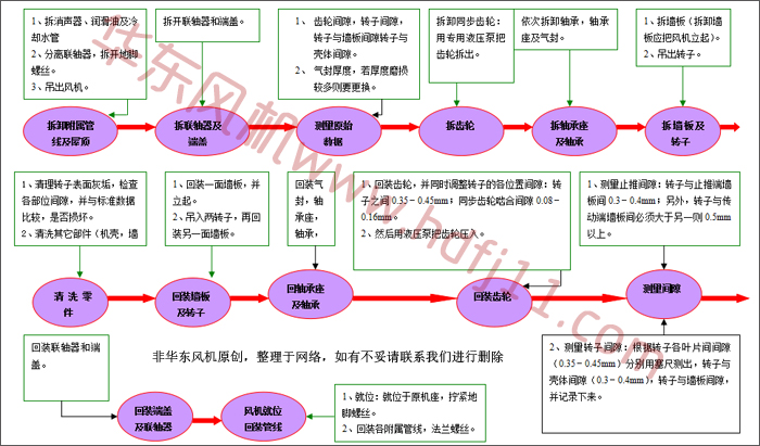 罗茨鼓风机拆卸流程.jpg
