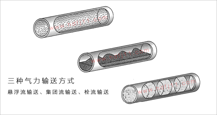 气力输送的三种方式.jpg