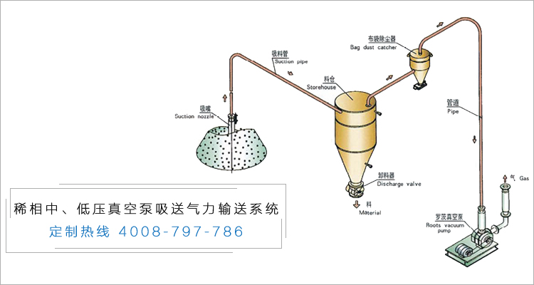 稀相低压真空泵吸送气力输送系统.jpg