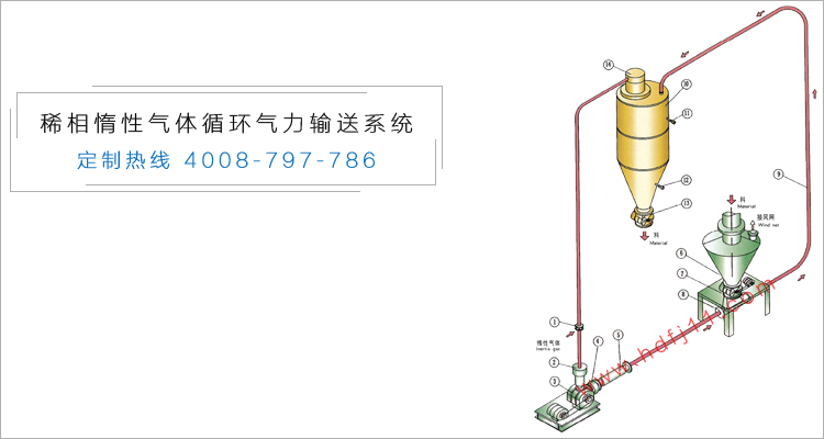 稀相惰性气体循环气力输送系统.jpg