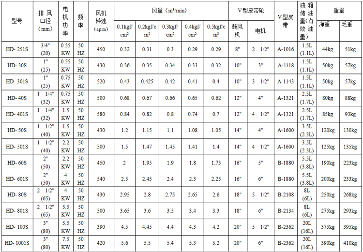 回转式鼓风机