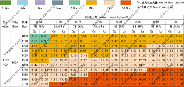 bs100罗茨风机参数表2.jpg