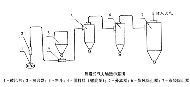 压送式气力输送.png