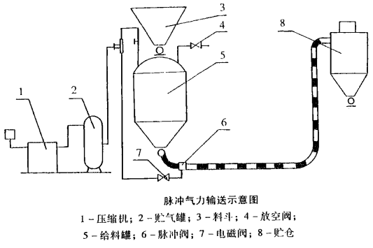 吸送压送式气力输送装置.png