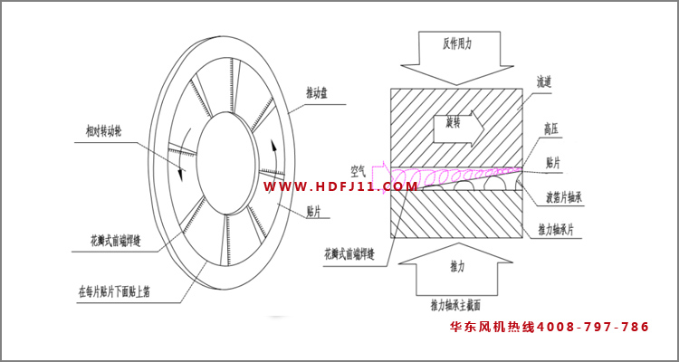 空气悬浮鼓风机轴承.jpg