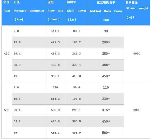 500立方罗茨风机.png