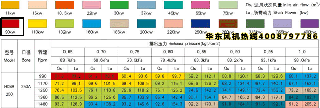 三叶罗茨风机250型